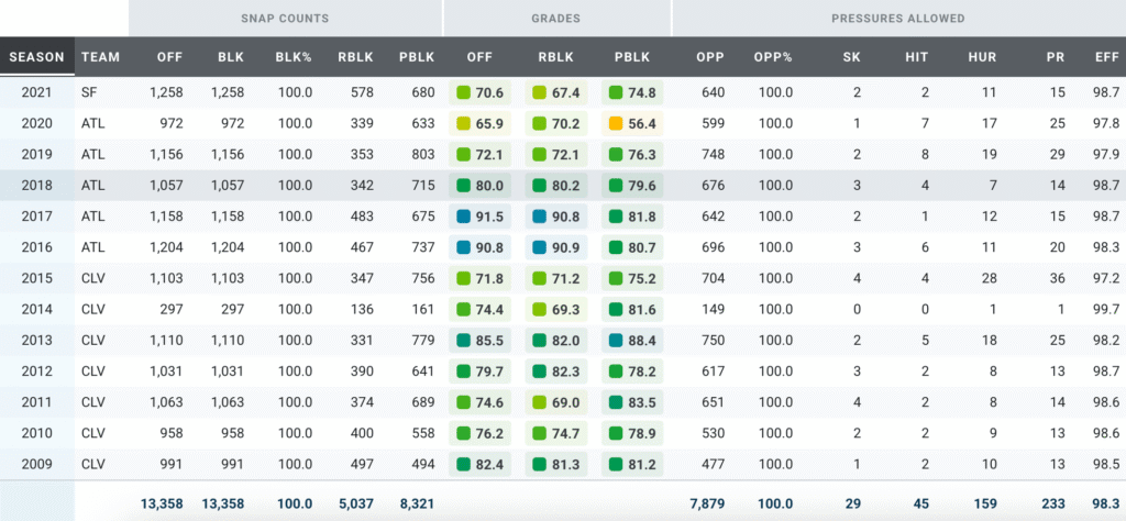 Alex Mack Career Grades